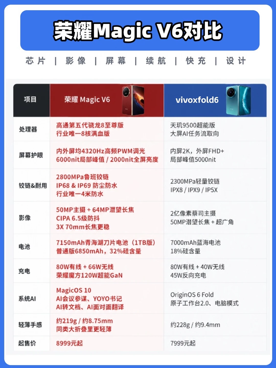 对比vivoxfold6，我宣布还是这款折叠机赢了