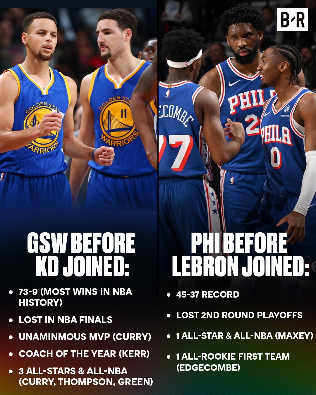 NBA 凯文·杜兰特认为，从纸面实力来看，目前的76人队阵容比2017-18赛季