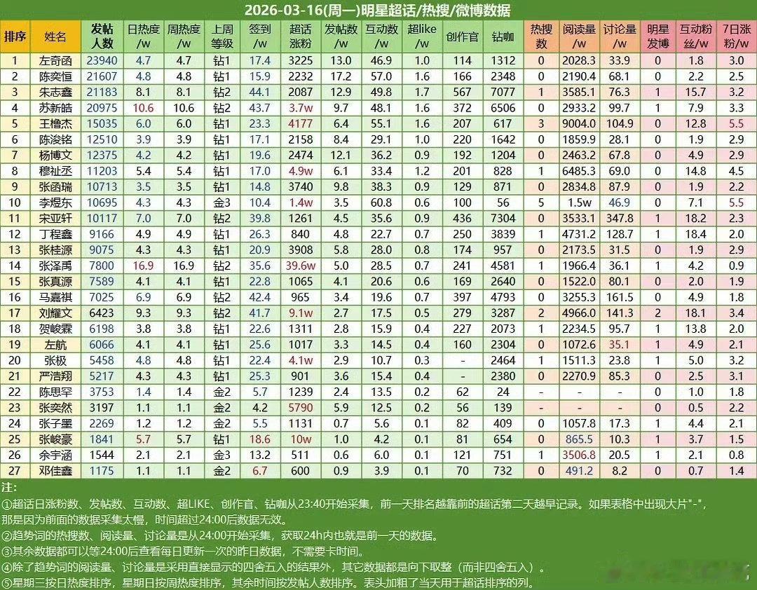 楼内数据统计前三🈶左奇函，陈奕恒，朱志鑫 