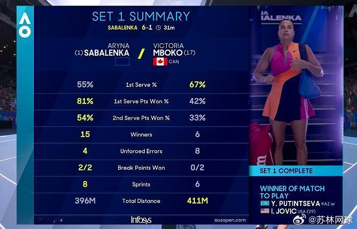 澳网第四轮第一场萨巴伦卡首盘6-1姆博科世界第一首盘横扫拿下。澳网2026这很澳