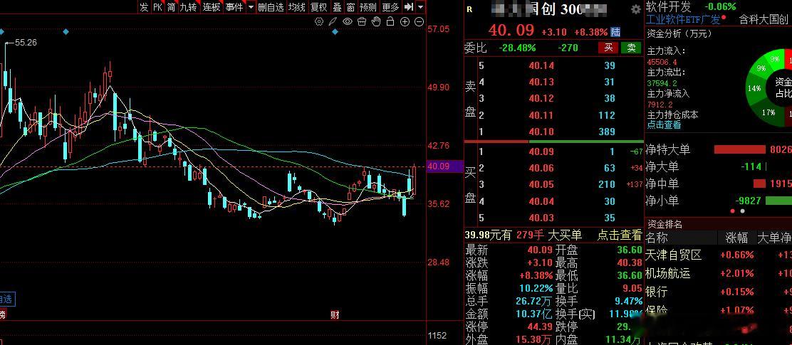 量子科技+板块异动+主力资金流入+板块龙头！创！！股票