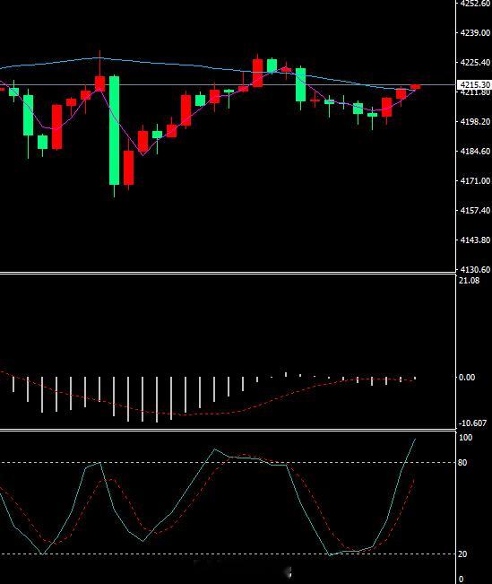 小时线收线进入阴涨阶段，激进的肯定可以进场，止损放线下就行。小止损小止盈！现货黄