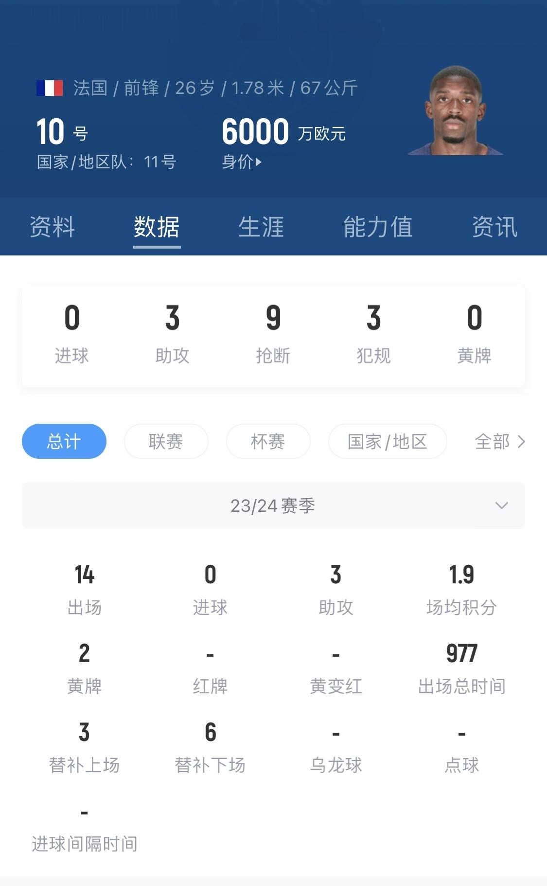 【法国安东尼】14场0球！！登贝莱：你可能踢得很好但没进球[笑cry][笑cry