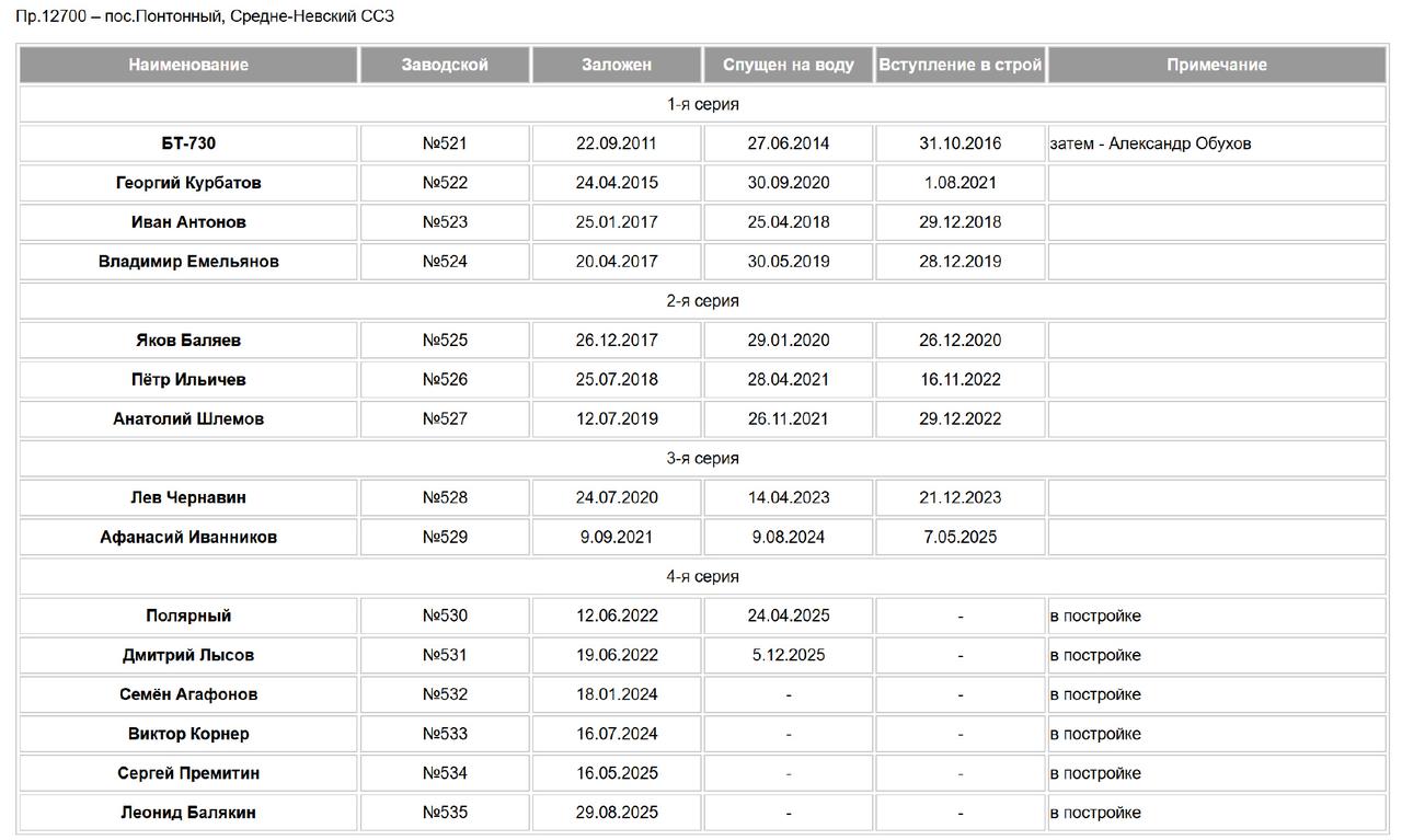 世界上最现代化的专用扫雷舰舰队之一——俄罗斯海军的12700型扫雷舰舰队。

在