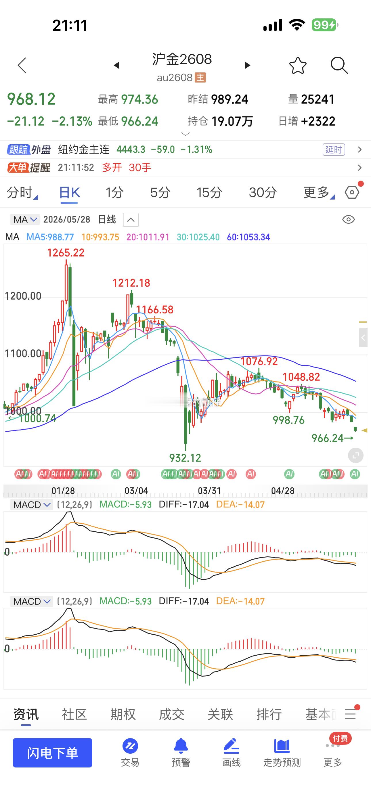 黄金968了，1200的大怨种还好吗