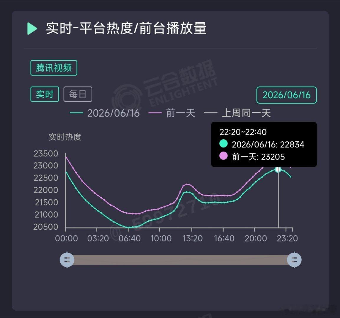 主角昨日云合推测3100万上下。 