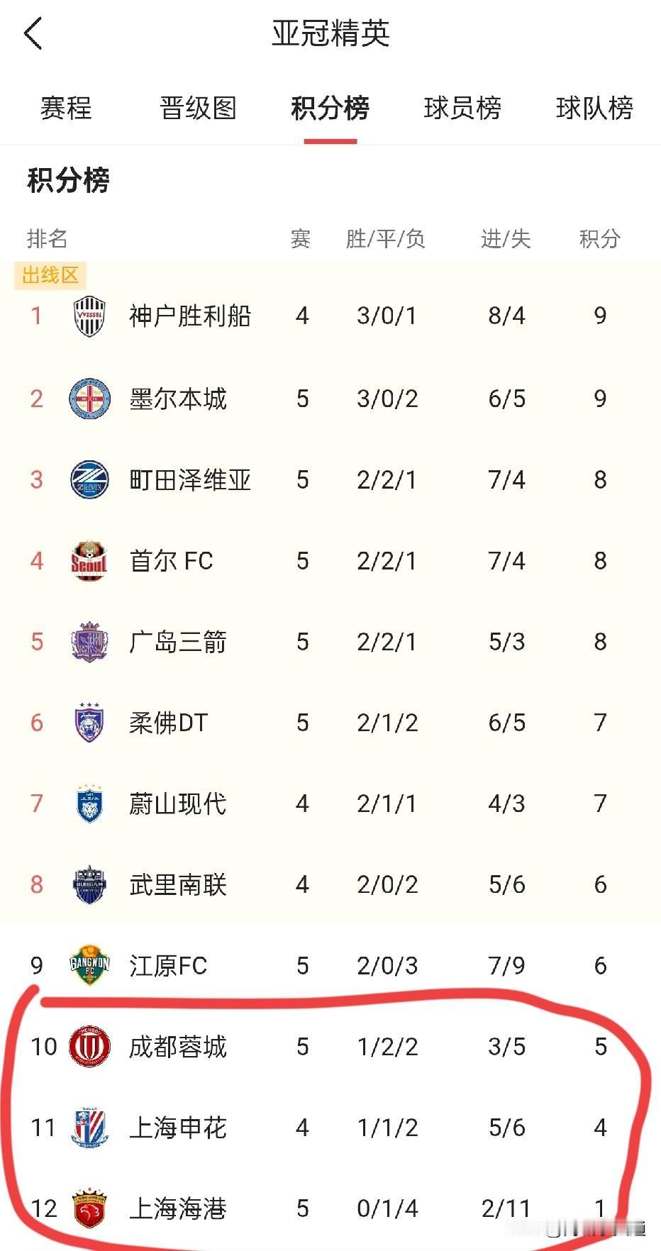 亚冠赛场又赛一轮。中超三强不尽人意啊！名列倒数后三位！这如何是好？
中超冠军面对