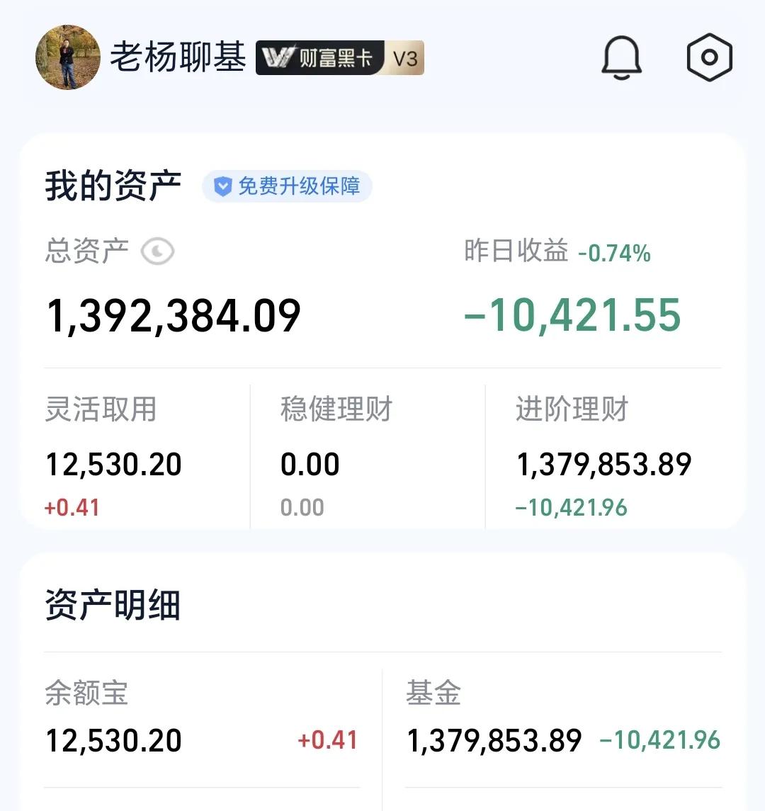 基金：下周会不会有中大阳线
昨天基金亏损10421元，亏损率0.74%，基金持有