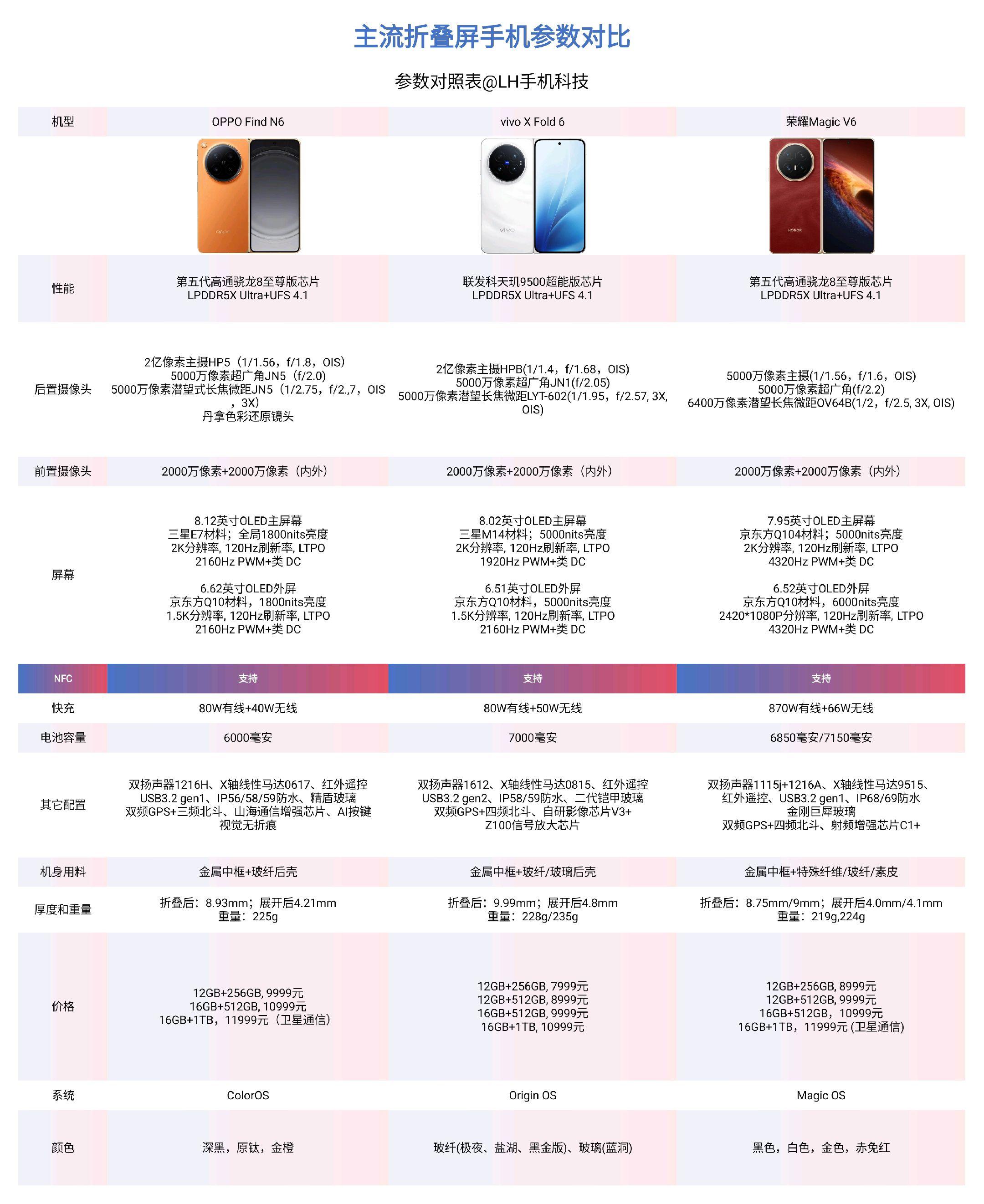 主流的热门三款安卓折叠屏手机，哪一款更值得入手？  OPPO Find...