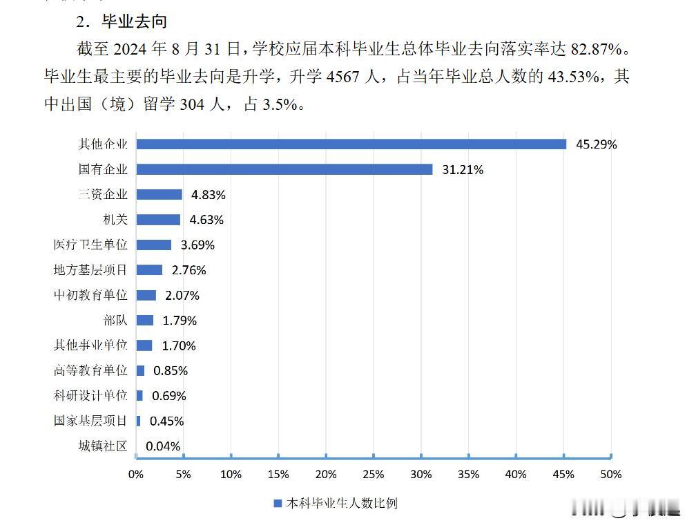 郑州大学24届本科生就业率82.87%！

根据郑州大学官网，截至8月31日，该