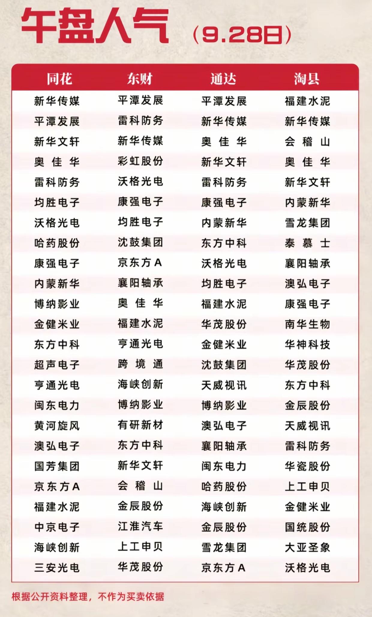 9.28午盘人气榜出炉！四大平台数据汇总，市场核心标的一目了然
 
周一午盘，把