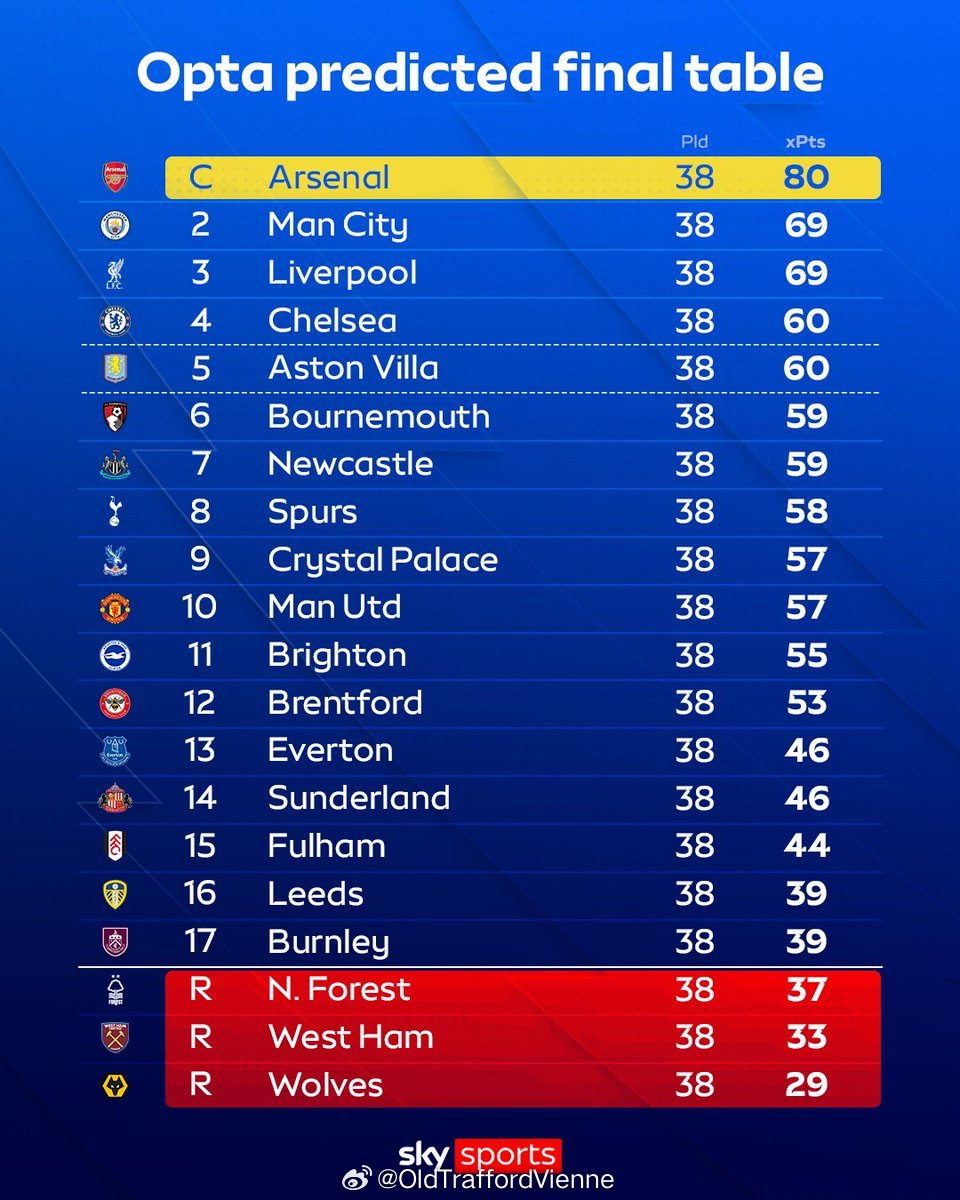 赛季开始前，预测25/26赛季排名，曼联第10名