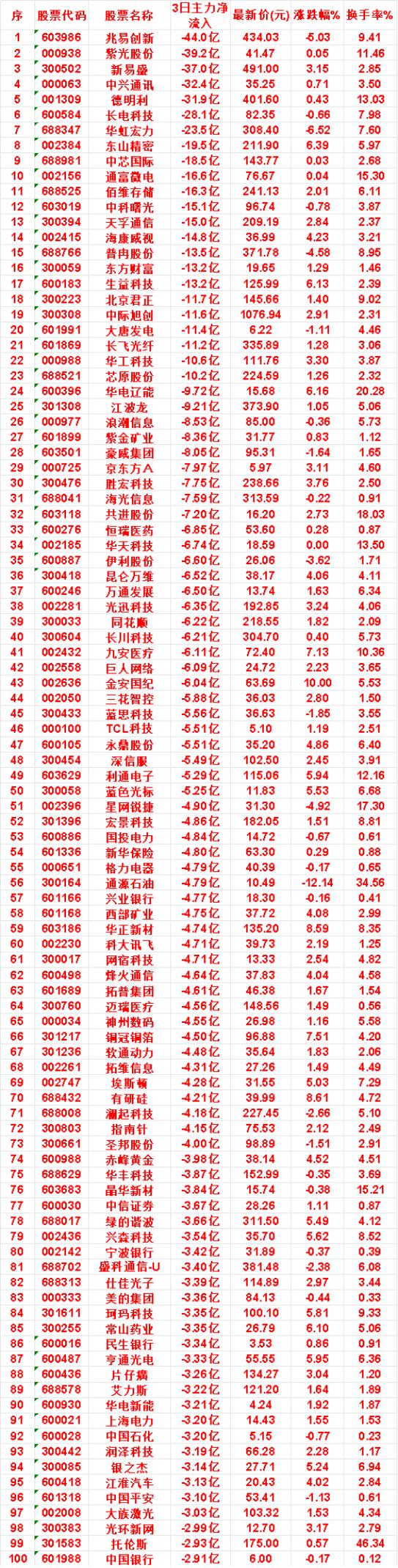 7月28日，前3天主力流出的名单

京东方A：3日净流入 -7.97亿，涨跌幅 