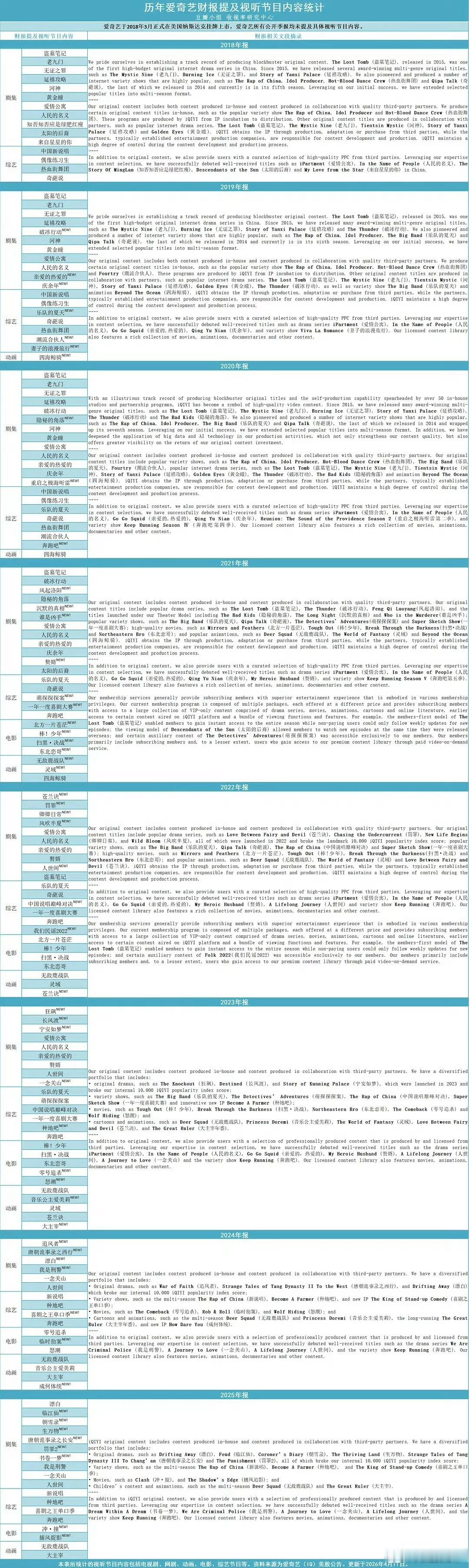 不知道是哪来的表，说是爱奇艺的财报，2019—2021年有《破冰行动》，2022