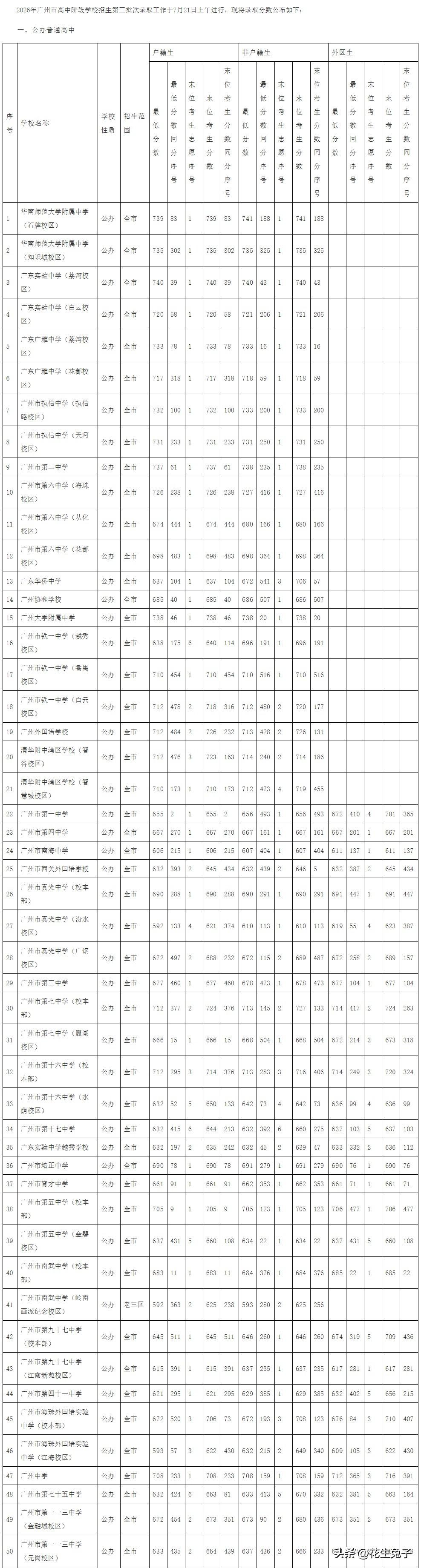 广州中考录取分数出炉，省实、华附两所省属高中继续领衔全市最高分录取分数线，广附排