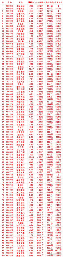 8月7日收盘，主力，已经卖出的名单：用友网络：净流出 2.57亿，小单流入 6.