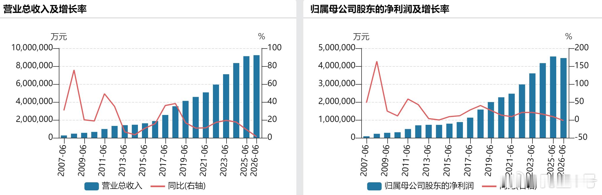 茅台的时代正式结束了从半年报来看归母近十年出现首次回调虽然股价还是反反复复但这或