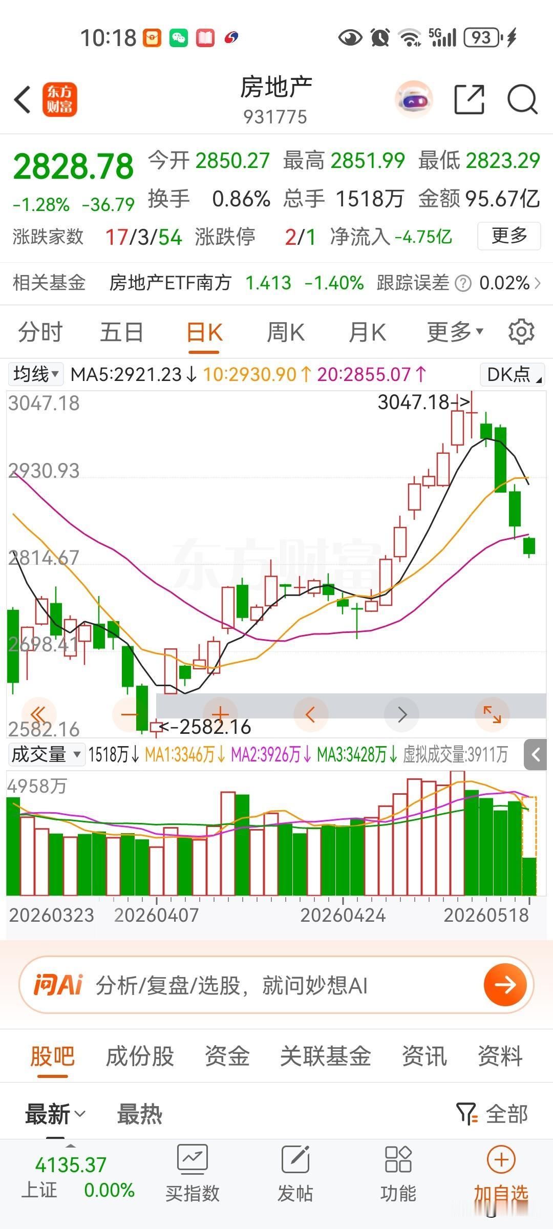 房地产指数在底部波动依然很大，美元降息没有希望了，今年年底房贷利息没有下降，这个