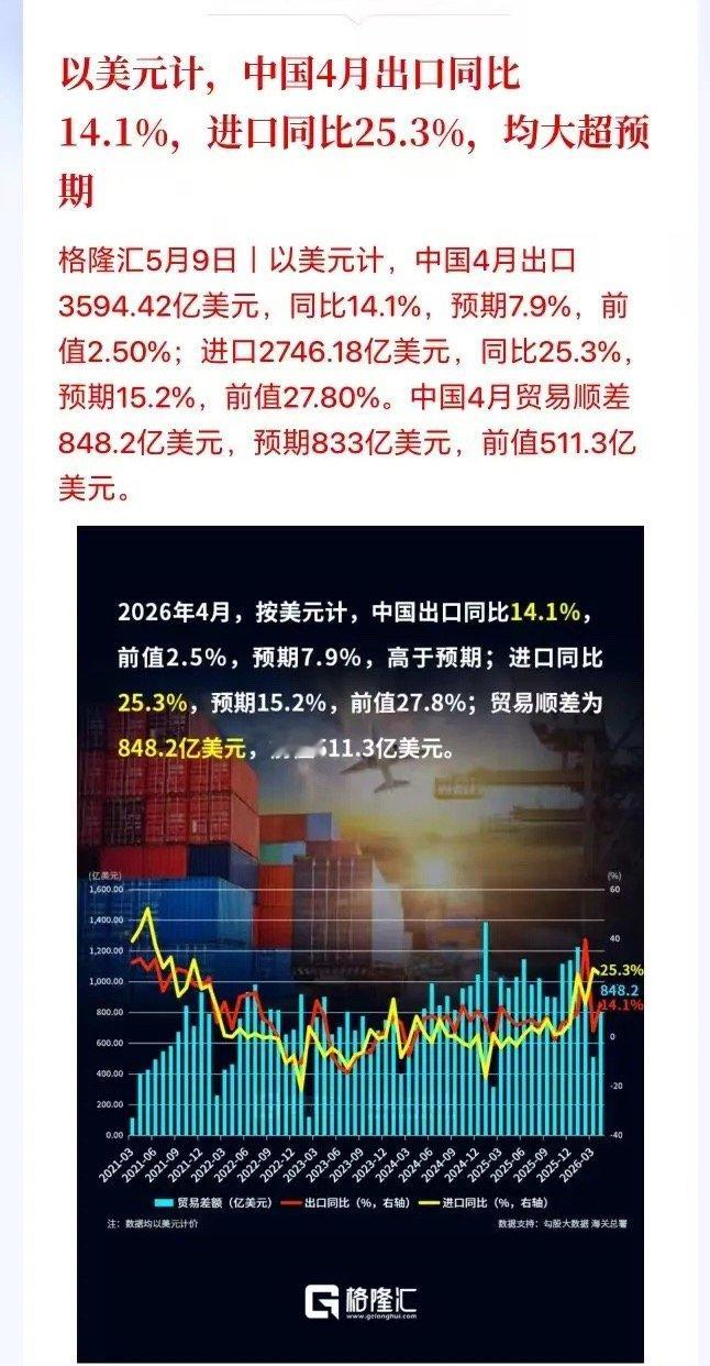 4月份的进出口数据全部大超市场预期，周一A股的继续上涨稳了吗？今天公布的数据显示