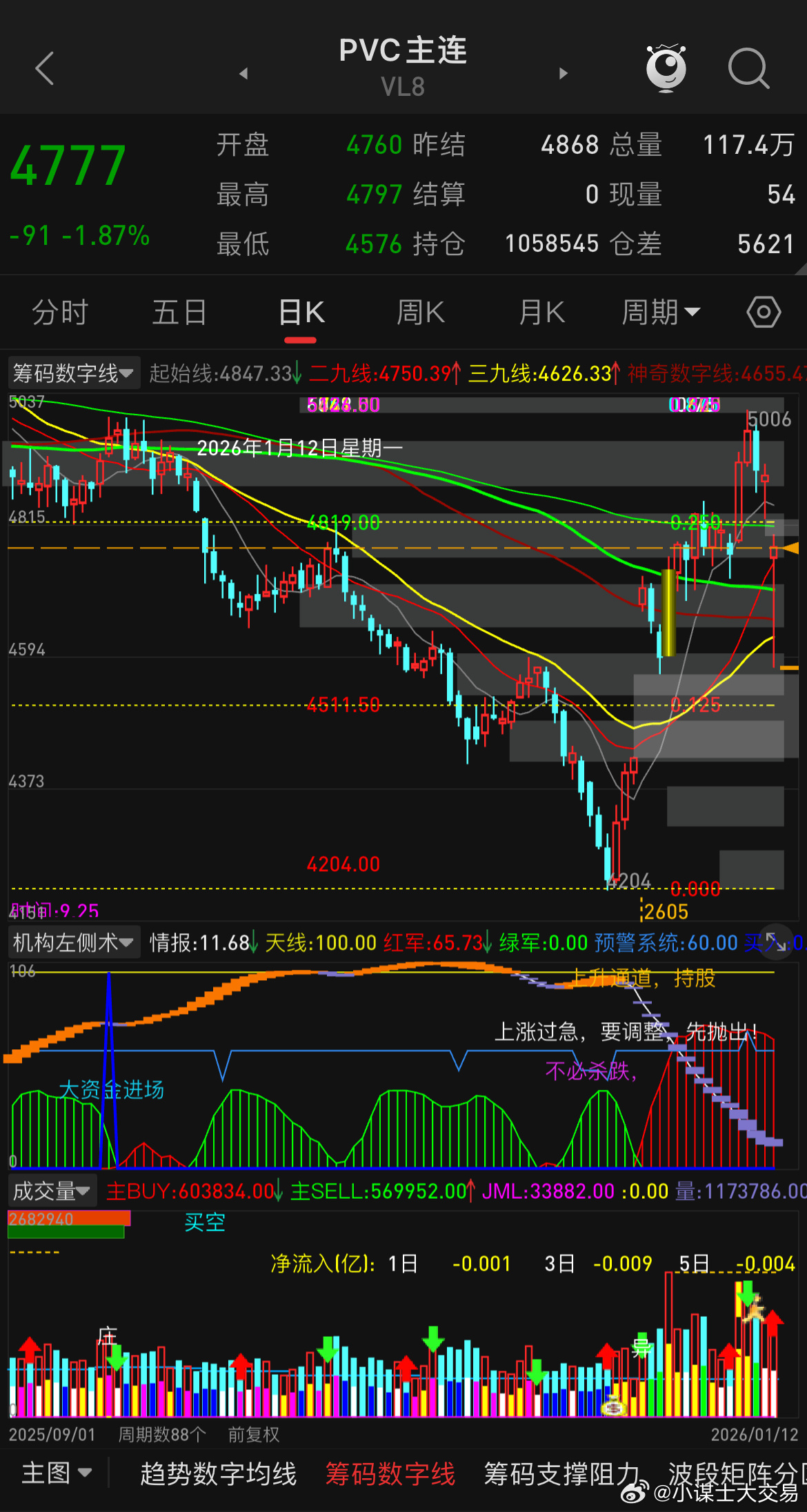 市场都在说PVC周五晚盘跌停的乌龙指问题，首先出现明显的回撤力度是因一则消息导致