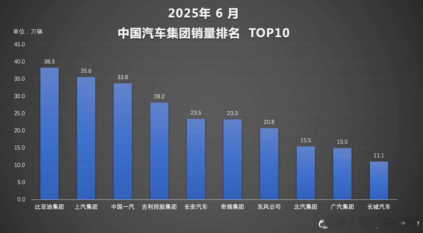 2025年6月，中国汽车市场格局持续刷新。无论在集团销量TOP10还是品牌销量T