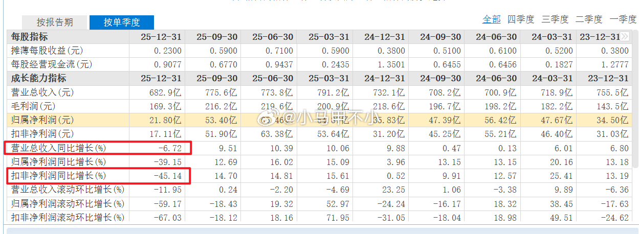 海尔利润大降，四季度扣非利润同比减少45%，毛利率净利率环比大降 