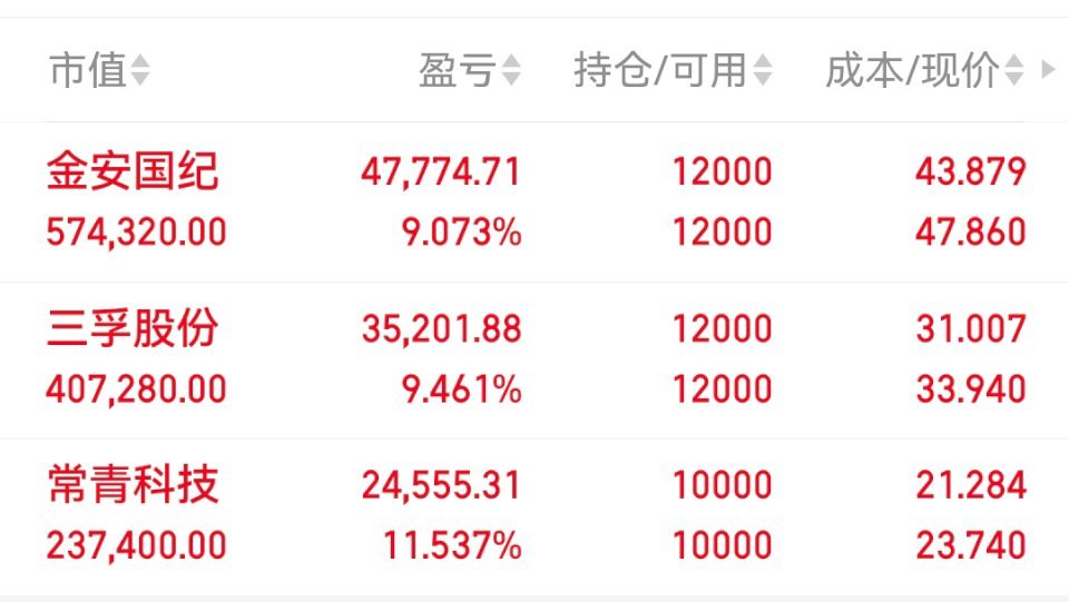 今日持有金安国纪常青科技三孚股份股市如战场，实战见真章。我会坚持记录自己的每一笔