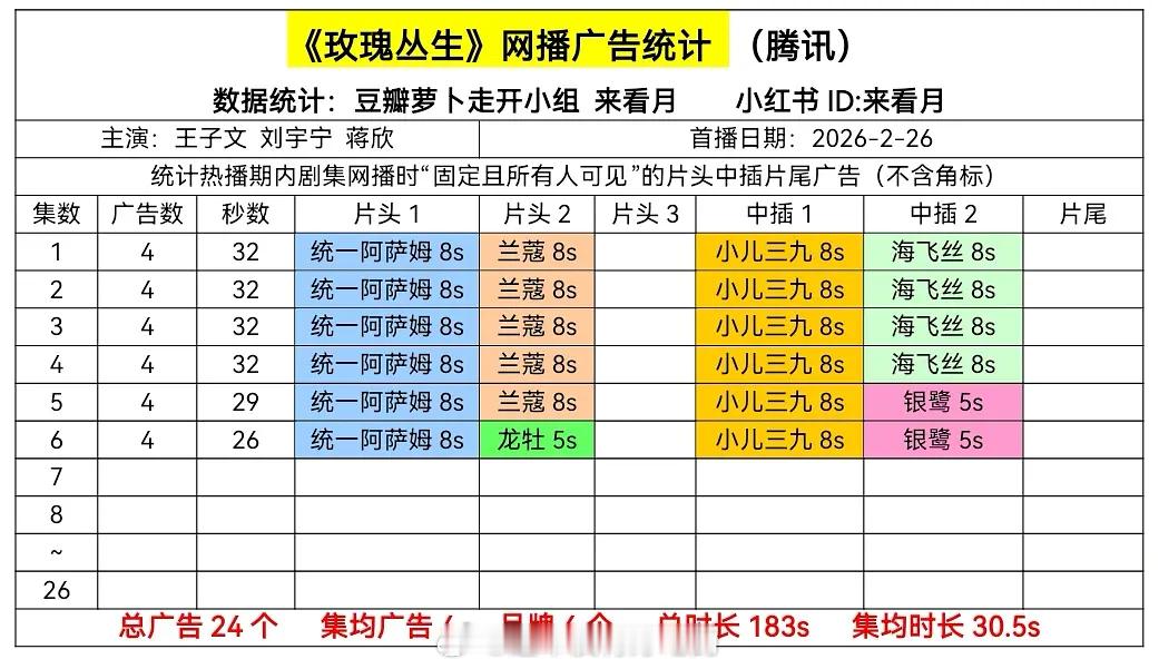 刘宇宁《玫瑰丛生》今日保持4广，新品牌+2 