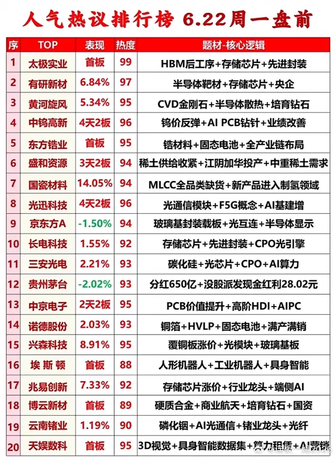 6.22周一盘前20只人气热股盘点，当下市场主线一次性理清！今早整理了全市场热度