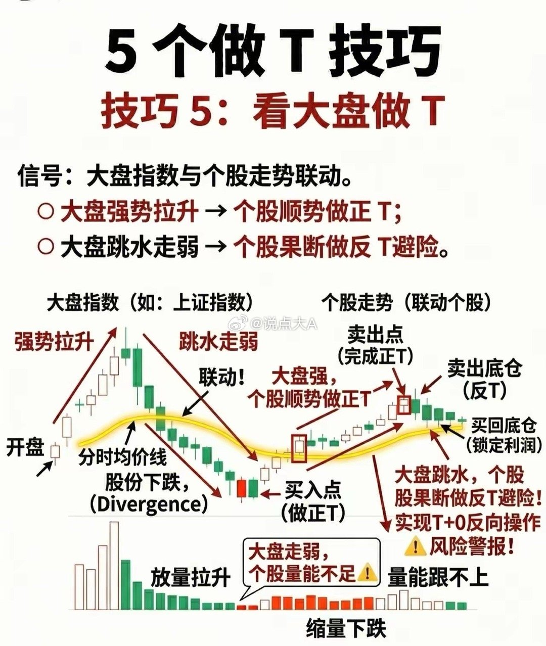 5大做T技巧 · 技巧5：依据大盘走势择机做T核心信号：大盘指数与个股走势联动通