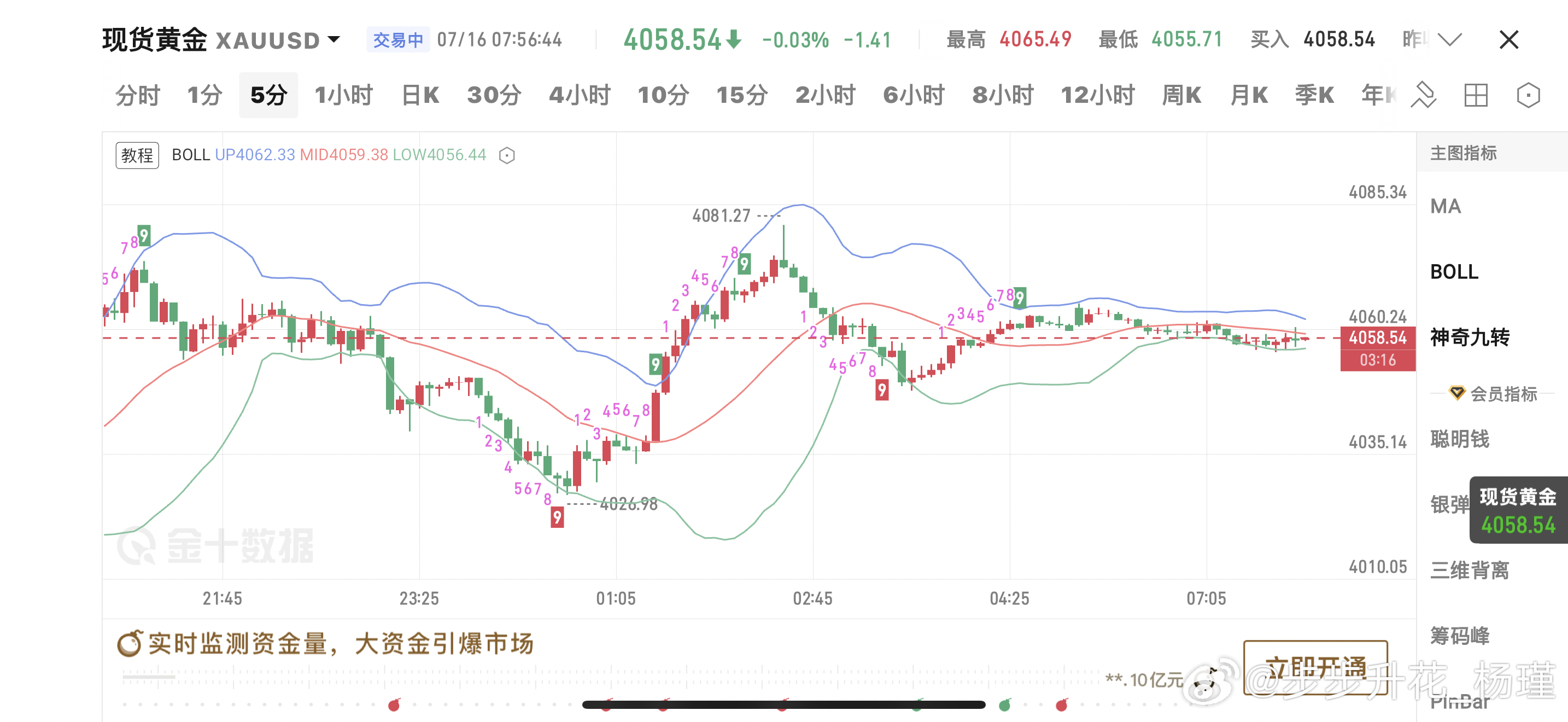 7.16早间黄金思路：昨夜金价下探至26一线后快速反弹冲高触及4081承压回落，