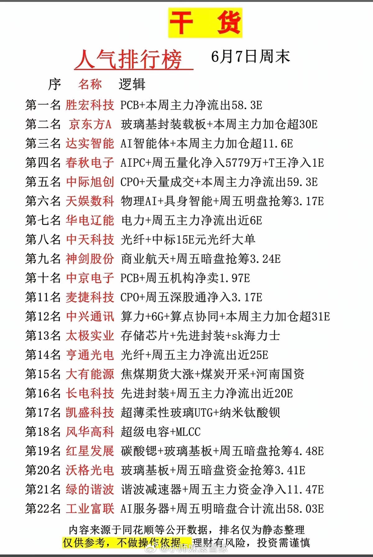 A股周末人气TOP22！PCB/AI/算力资金动向大曝光，看懂不吃亏！周末在家翻
