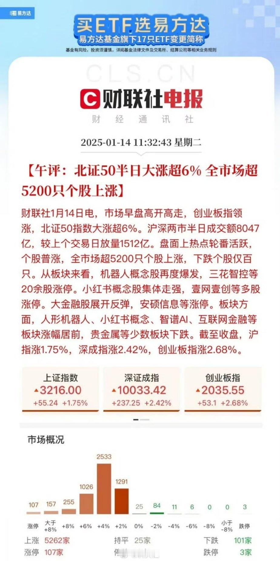 临近午盘迅速放量，上午成交8047亿比昨天多增1512亿；涨跌比5262:101