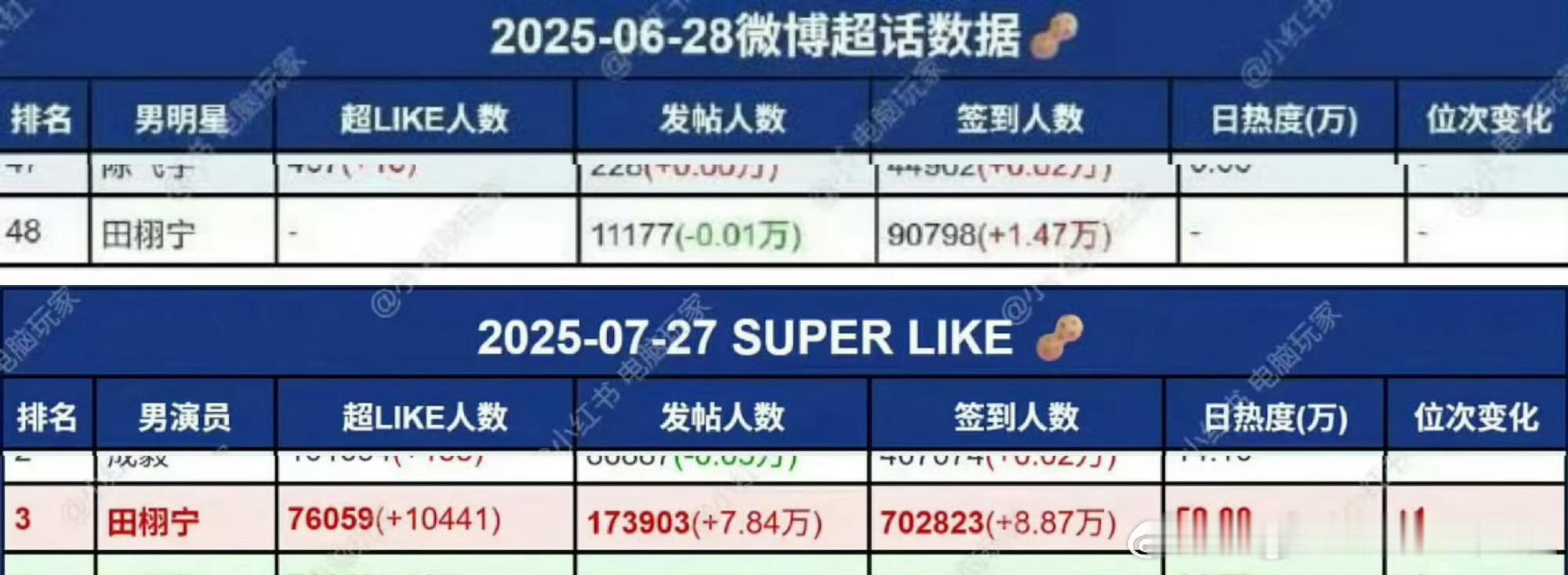 田栩宁的📊飙升速度：6.28超like为0，7.27超like人数76059。