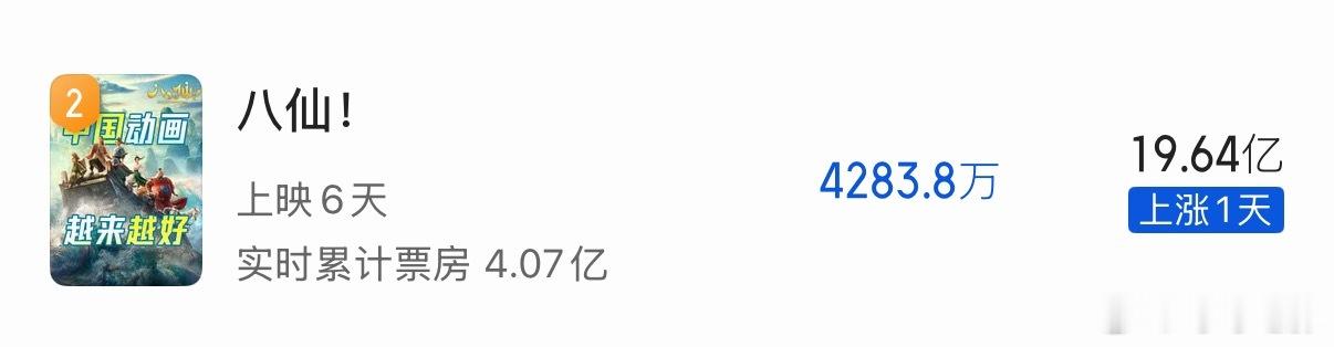 《八仙！》预测总票房19.64亿，即将破20！！ 