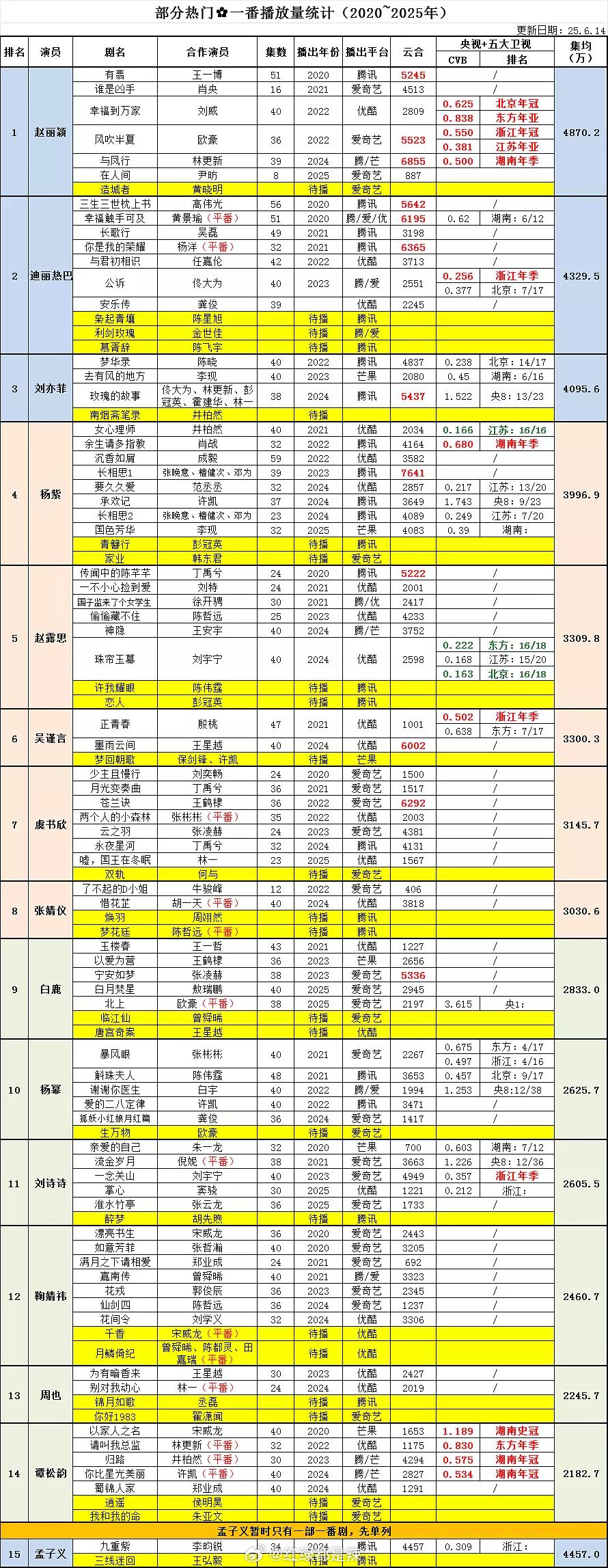 热门花一番播放量统计 ​​​