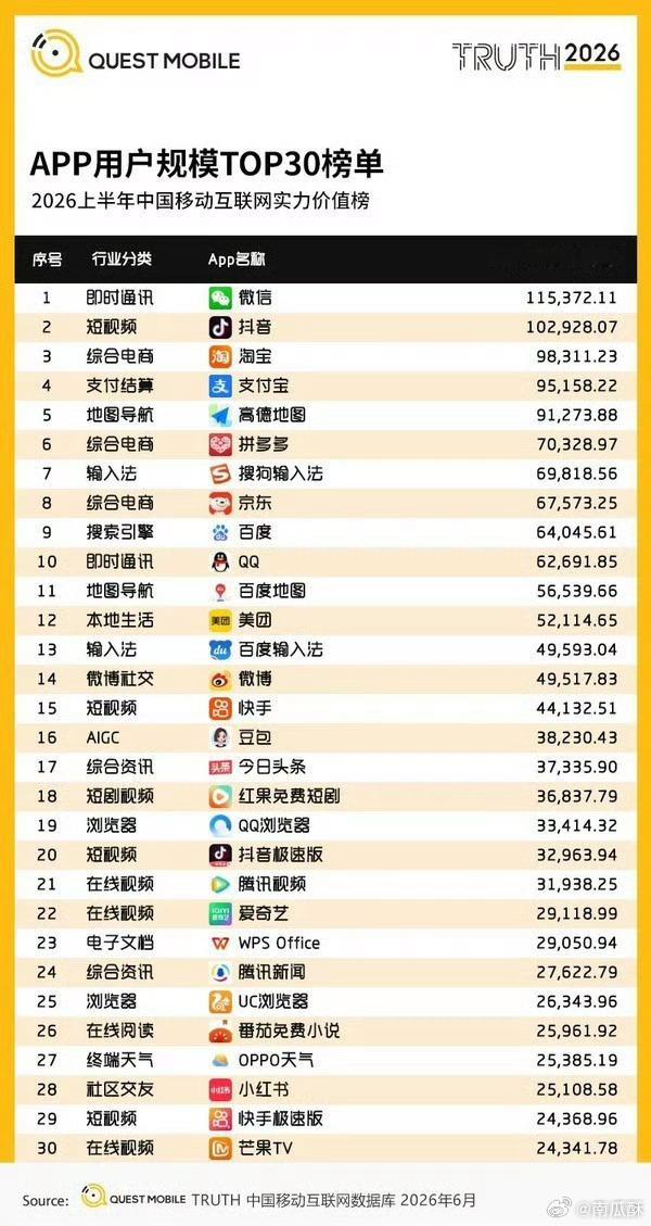 B 站居然没上榜微博居然这么高 