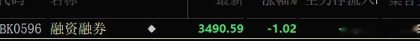 上午就要突破1000亿了！ 