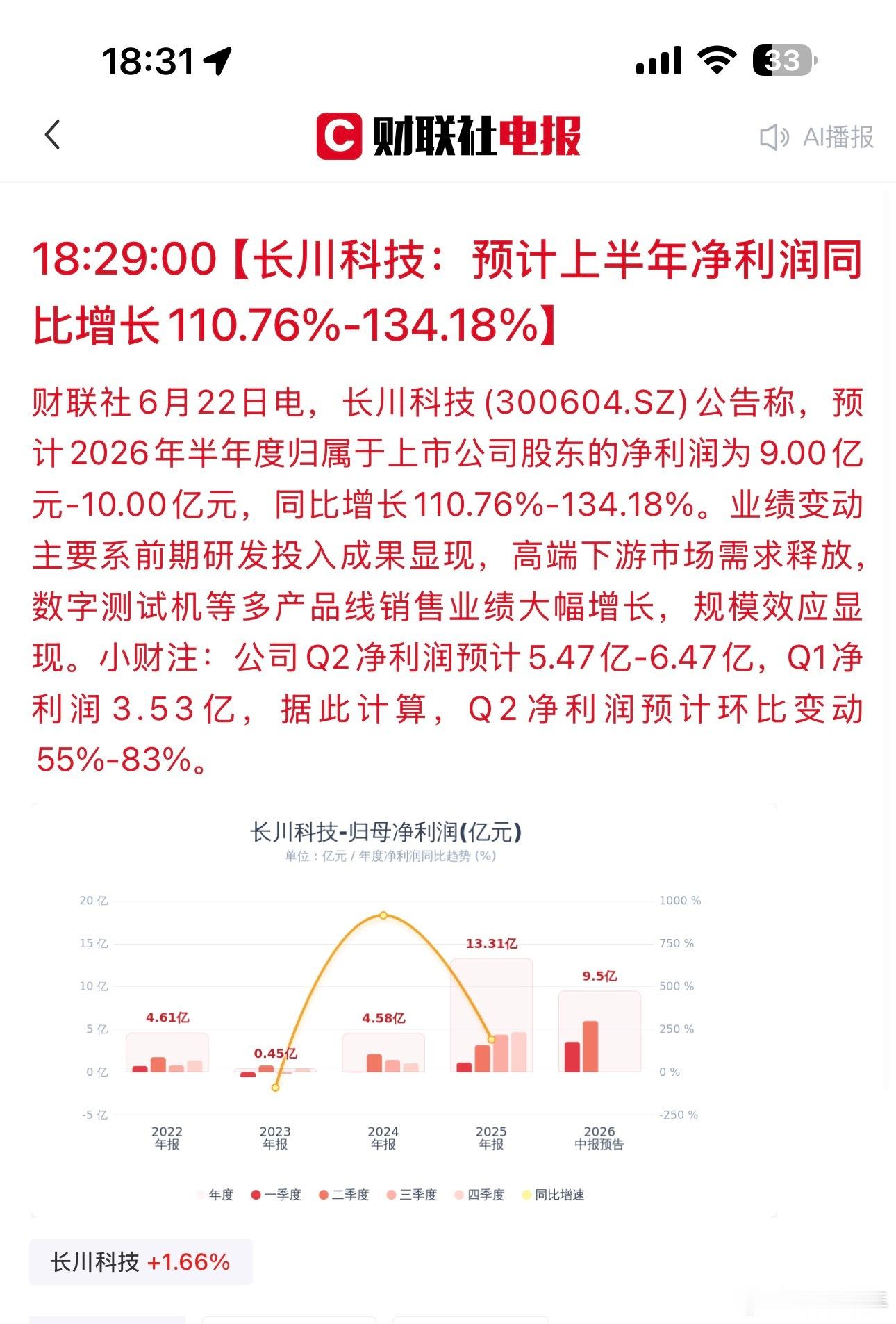 长川科技：预计上半年净利润同比增长110.76%-134.18% 