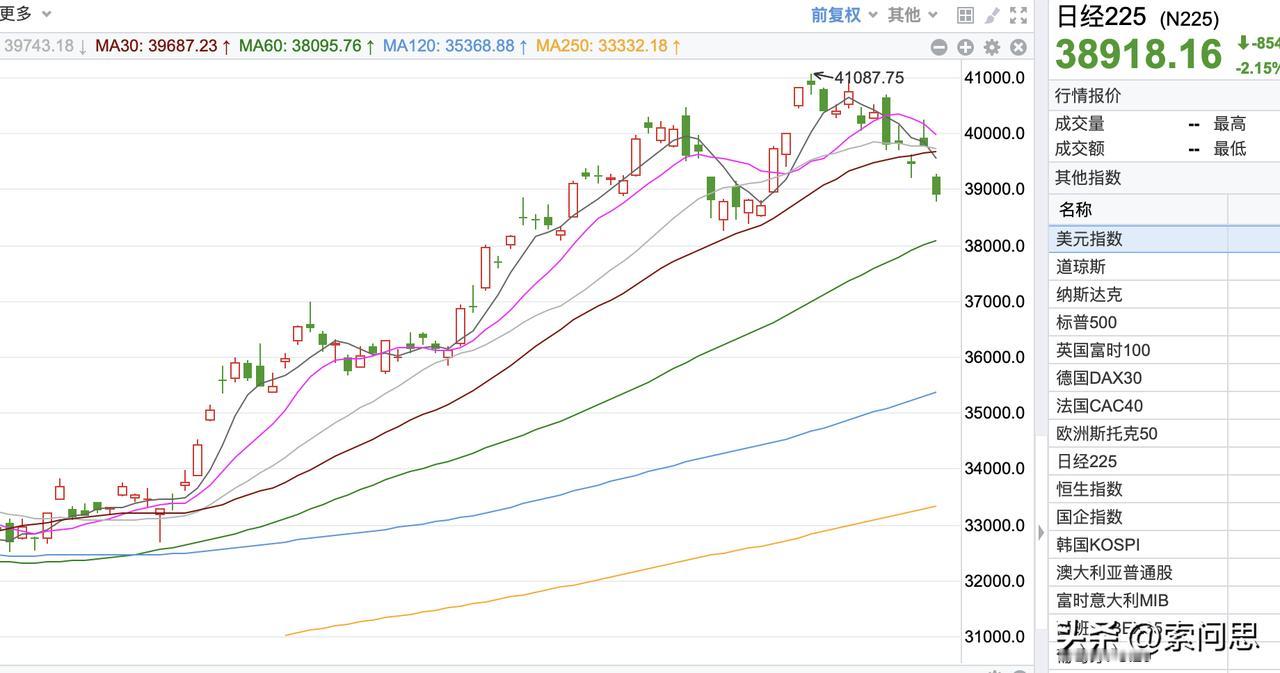 美国对日本的收割可能要开始了。
昨天晚上，美股大跌，为什么跌呢？
因为截至3月3