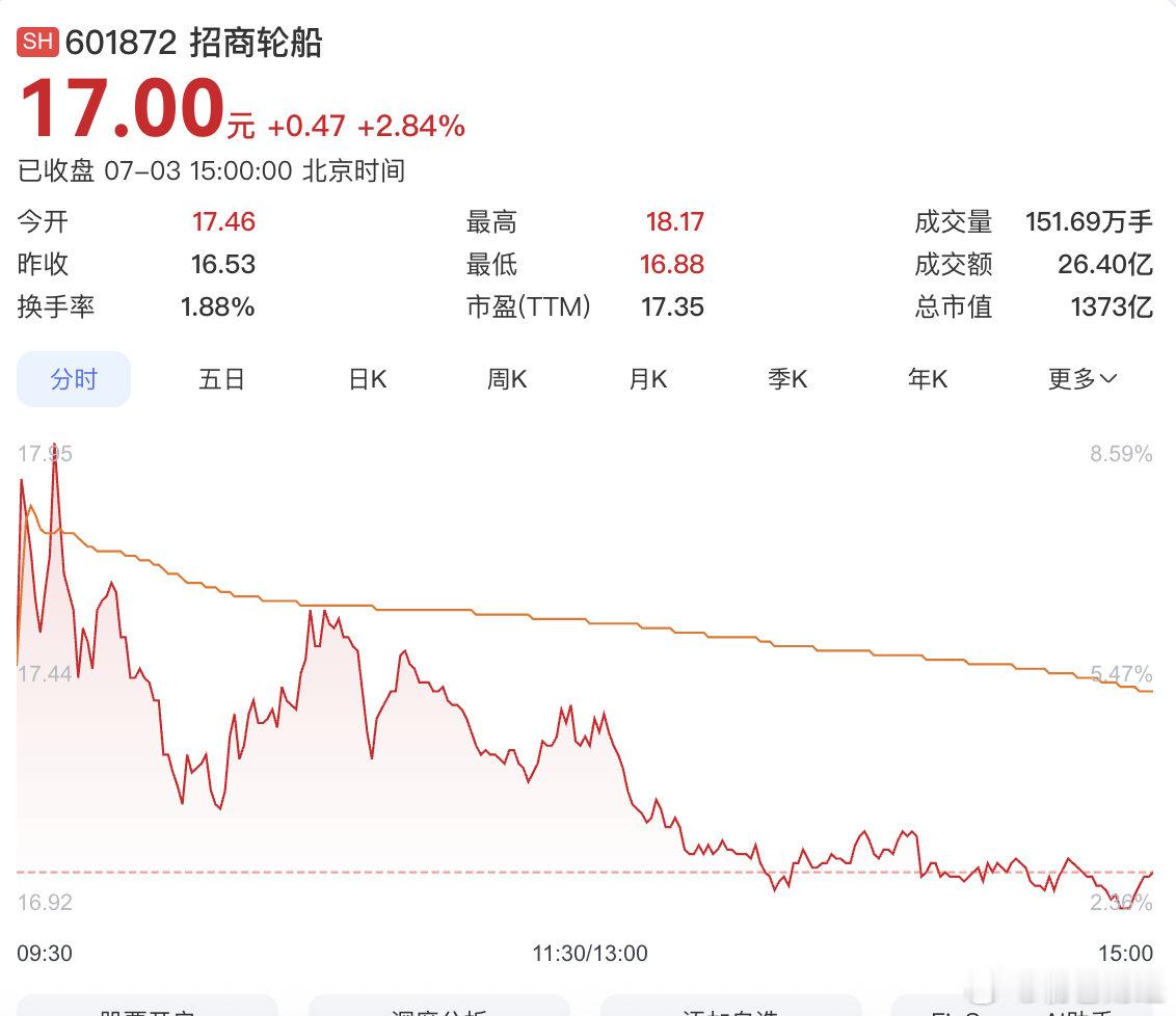 千亿巨头上半年净利预增超200%【进入超级景气周期！招商轮船：预计上半年度净利润