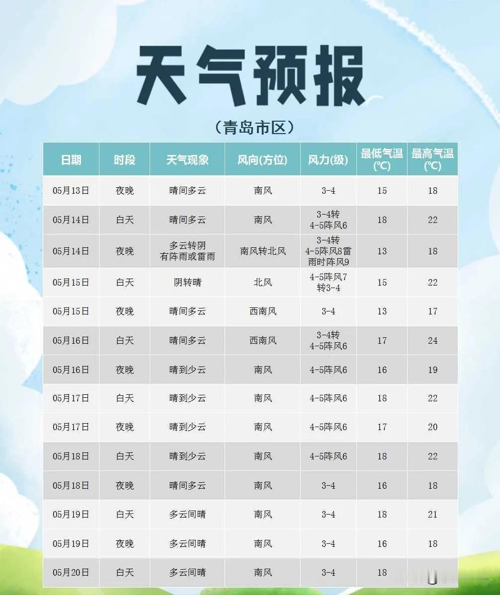 青岛天气马上反转！

一天内，33℃紧跟雷雨+9级阵风！

时间就在......