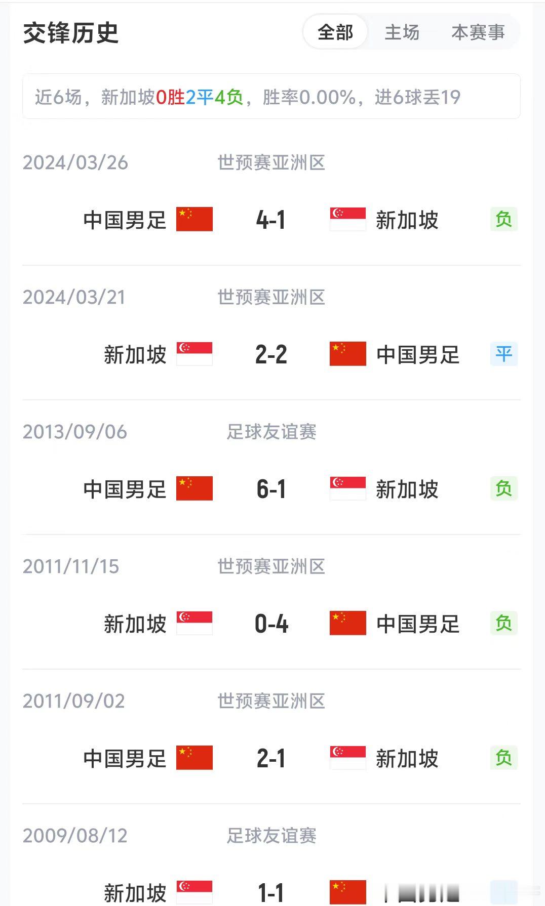 国足vs新加坡近6场战绩：6场4胜2平0负，进19球丢6球北京时间今晚19点30