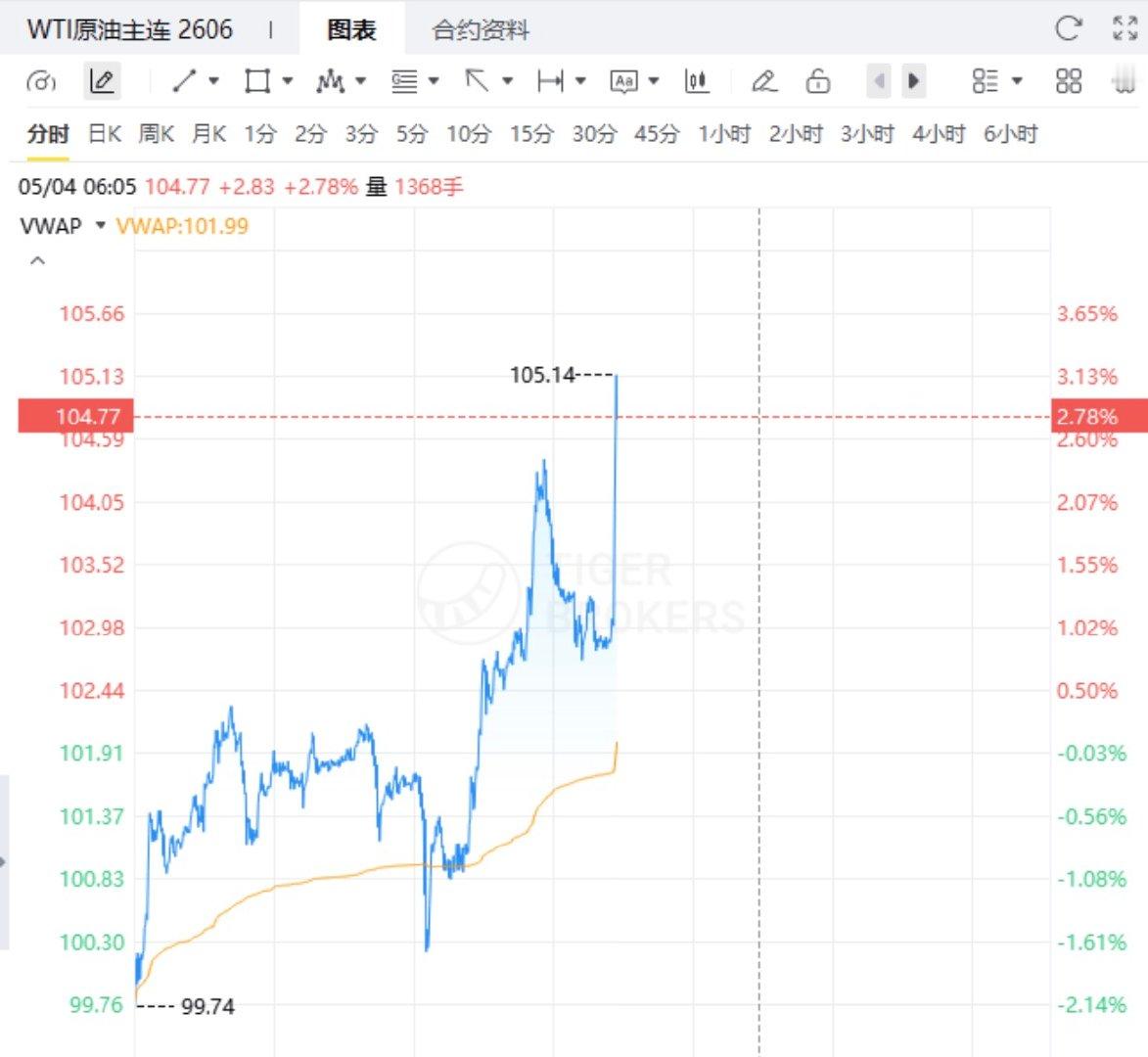 【伊朗向美军舰发射导弹，美油拉升涨超4%】5月4日，国际油价涨幅扩大，WTI原油
