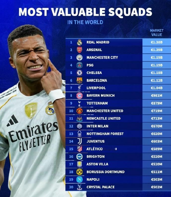 俱乐部身价排行榜！皇马果然是最水的那位。第二水的应该就是诺丁汉森林了。
话说这意