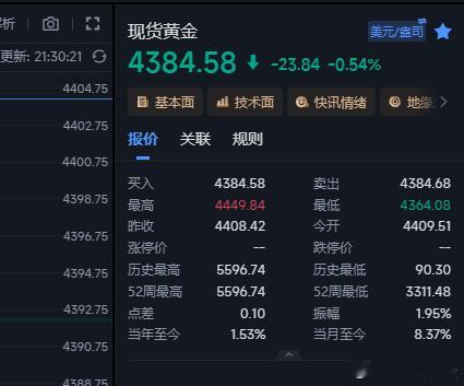 手里4391/4397空单的，现在下来4384这里走低留高，往下看4370附近就