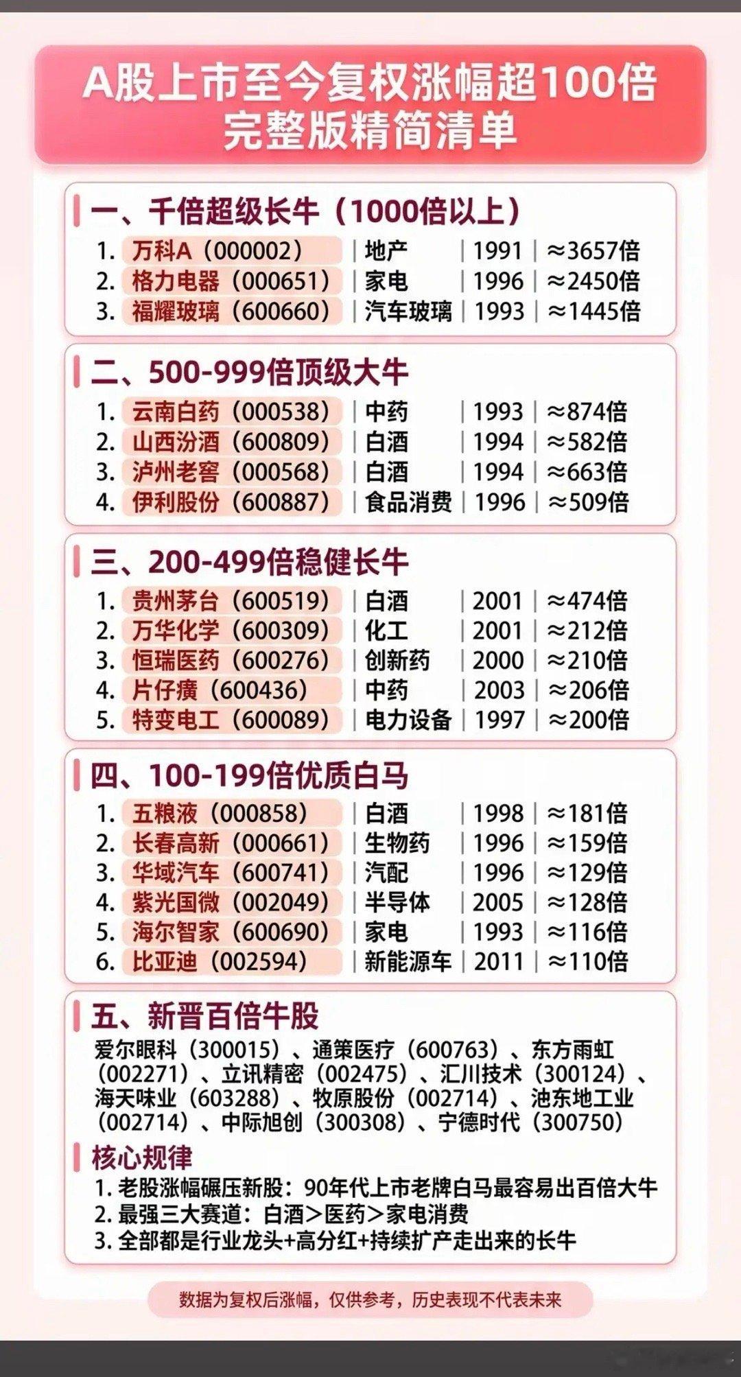 A股上市至今：复权涨幅超过100倍公司！1.千倍牛股2.百倍牛股3.新晋百倍牛股