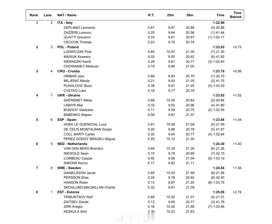 欧洲短池游泳锦标赛 男4x50自接决赛分段 乌克兰开棒Nikita Sherem