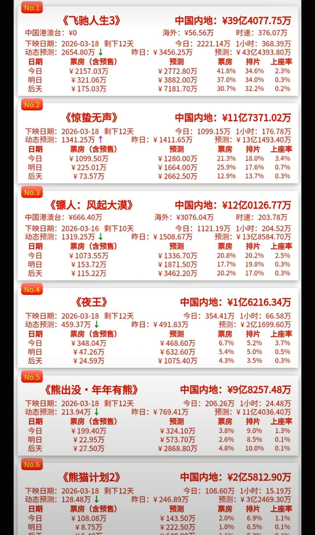 你敢信？
镖人只剩10天下映，居然炸出12亿票房！
还差1.8亿掀翻武侠动画天花