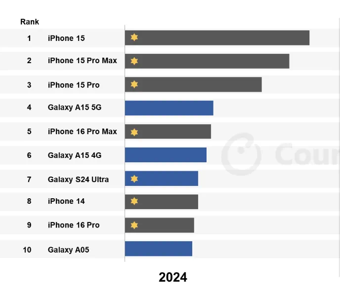 2024年全球最畅销手机排名TOP10。据 Counterpoint 发布的榜单